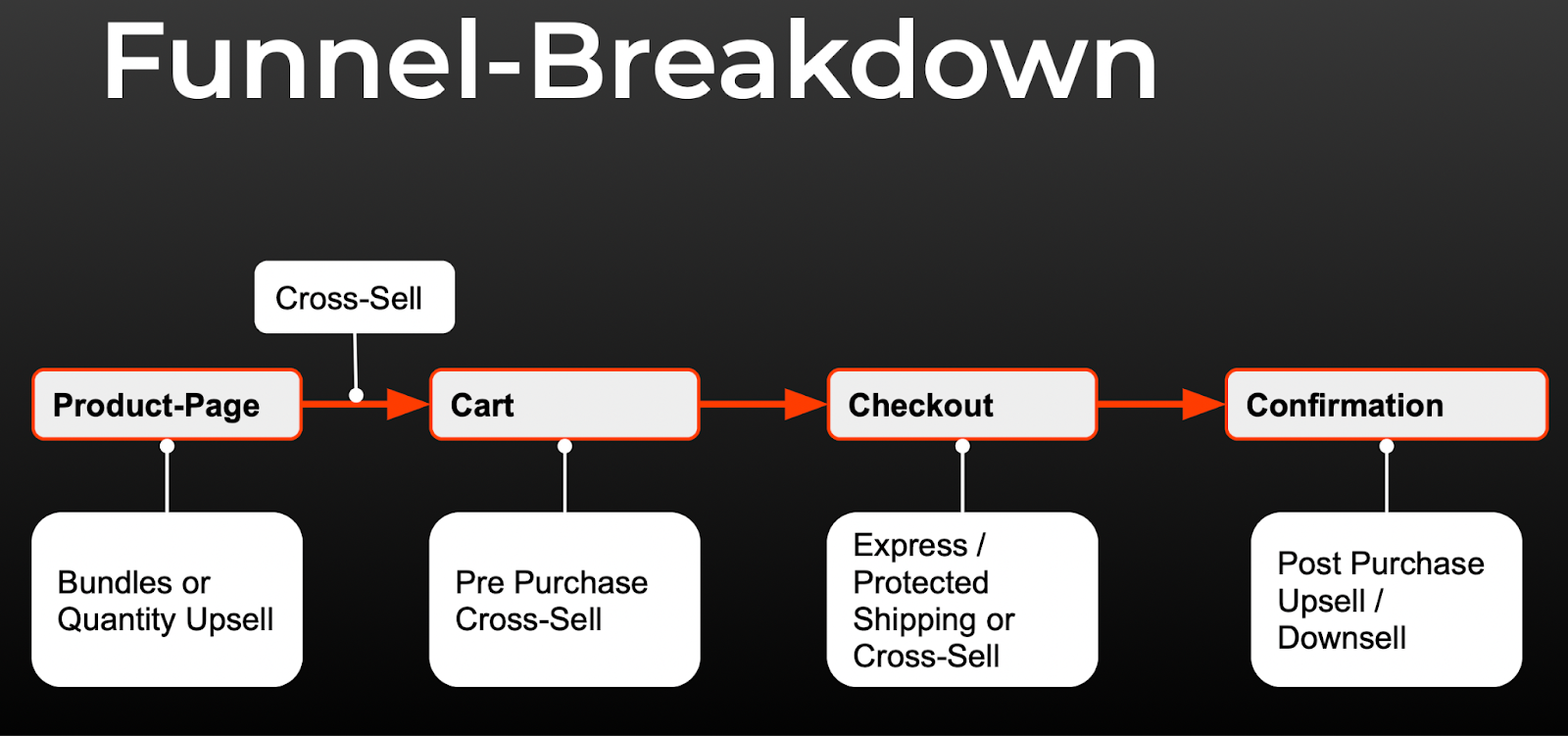 Increase Q4 Performance with Multi Funnel Testing and AI-Based CRO ...