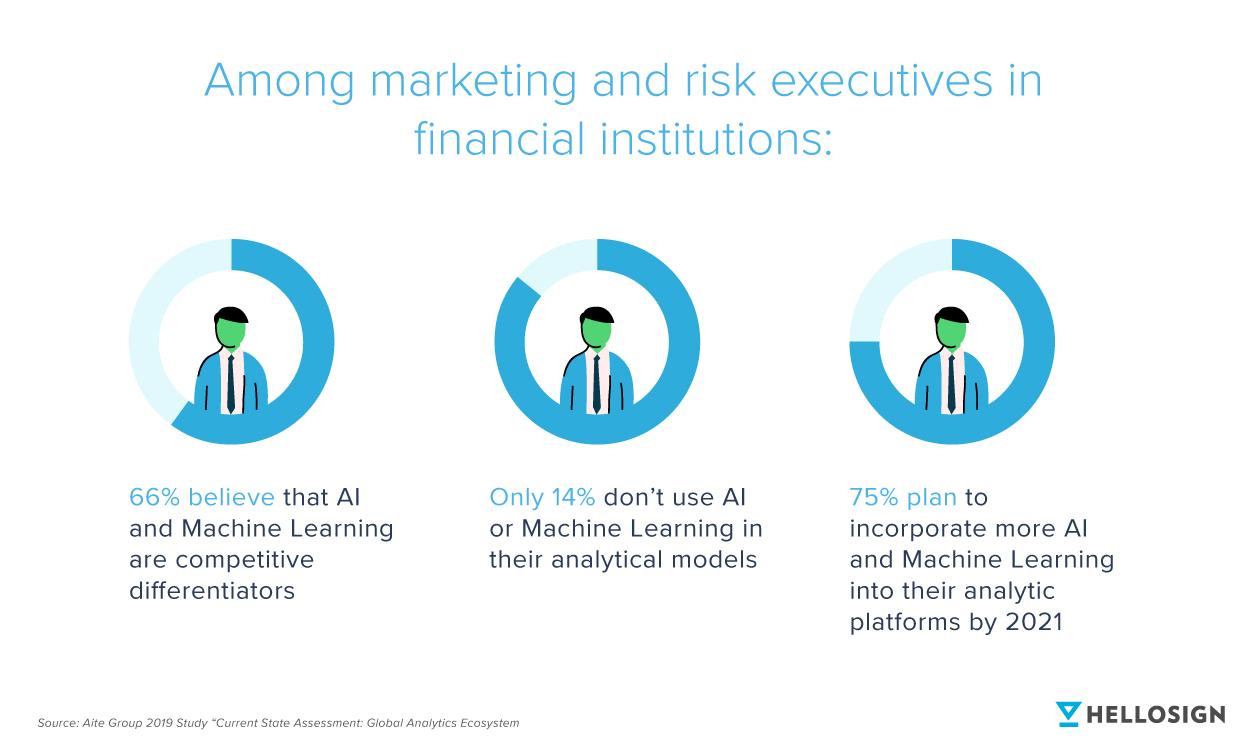 A graph showing how marketing and risk executives view machine learning and AI in financial institutions