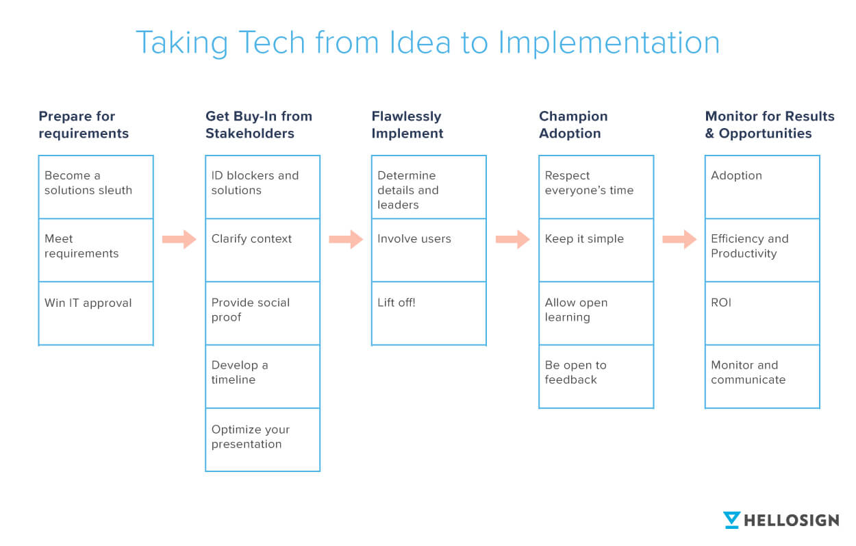 Illustration showing how to take tech from idea to implementation