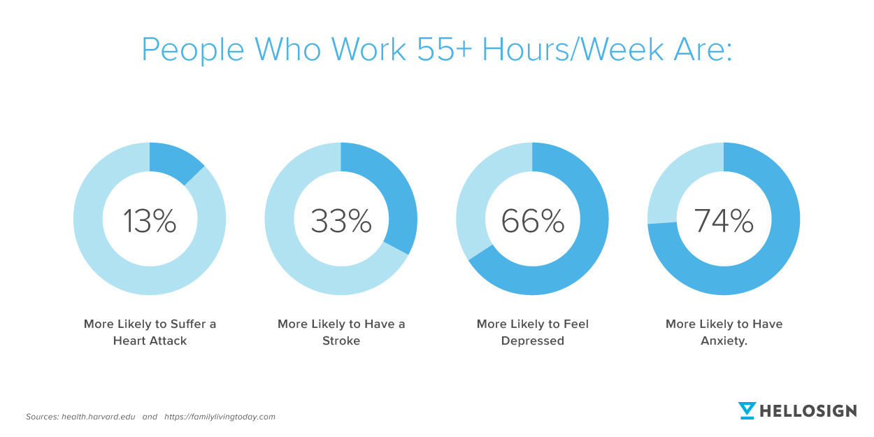 Chart showing health issues associated with people working over 55 hours a week