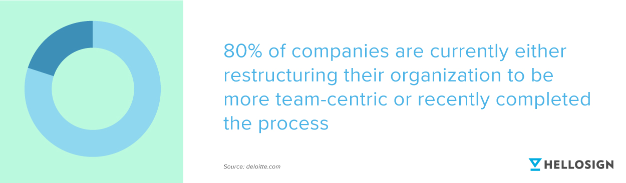 An illustration of a pie chart with a statistic about businesses becoming more team-centric