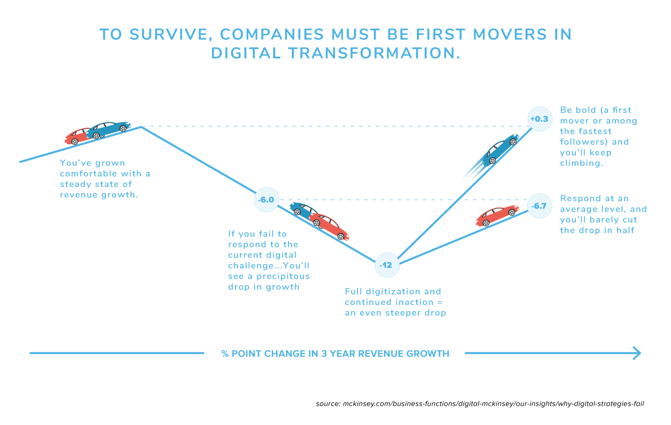 Graph showing phases in digital transformation implementation