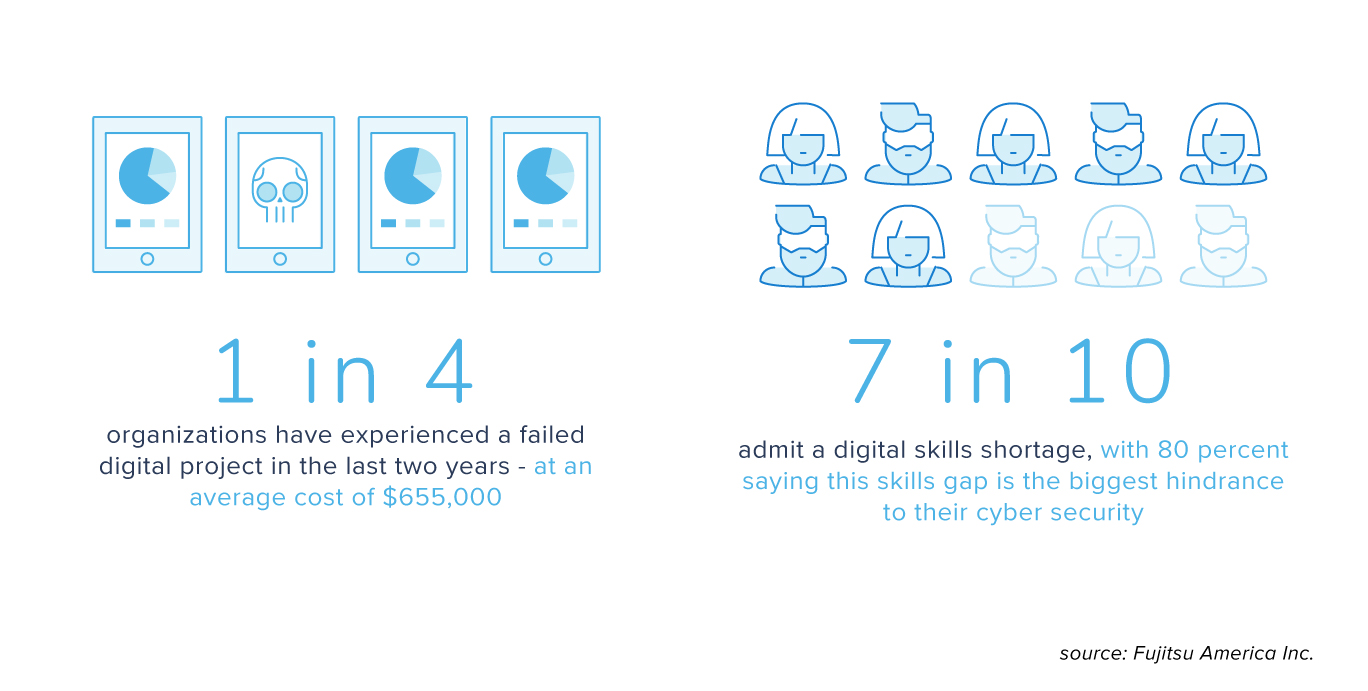 Image showing digital project failure and digital skills shortage statitics