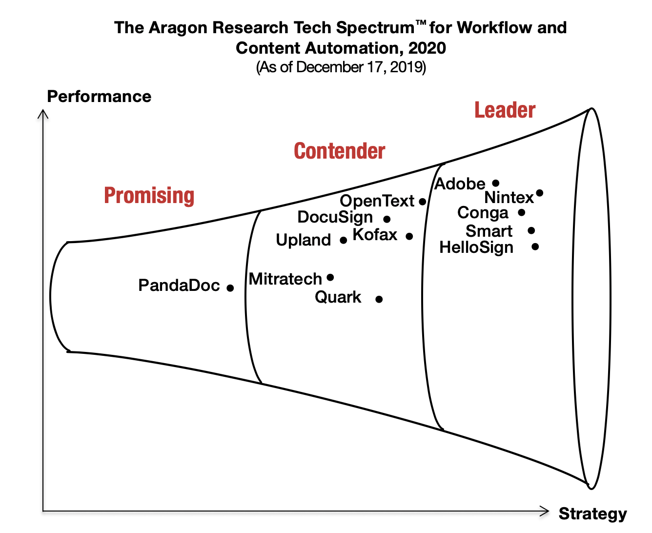 The Aragon Research Tech SpectrumTM for Workflow and Content Automation, 2020 graph