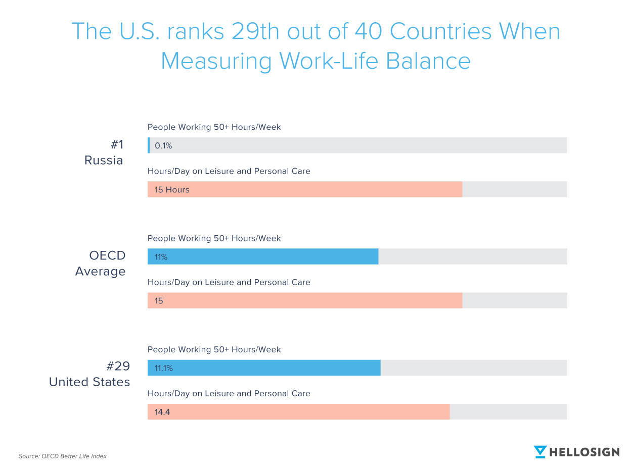Graph showing the U.S ranks 29th out of 40 countries when measuring work-life balance