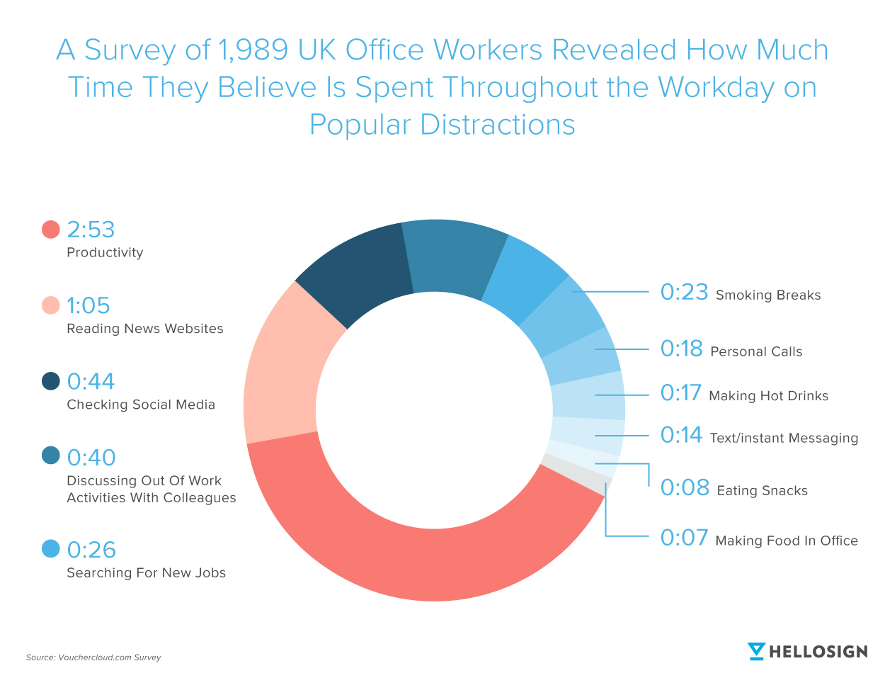 Chart showing how much time UK workers believe time is spent throughout the day on popular distractions