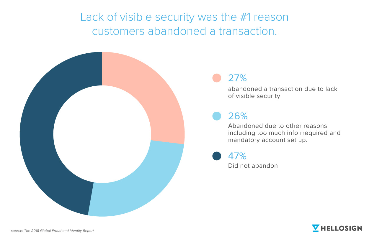 A graph showing why customers typically abandon a transaction