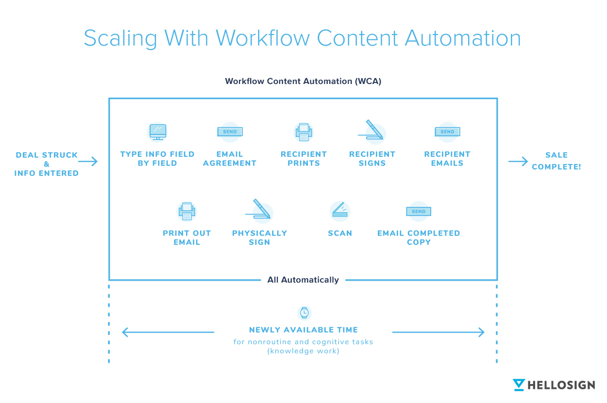 Illustration showing how to scale with workflow content automation