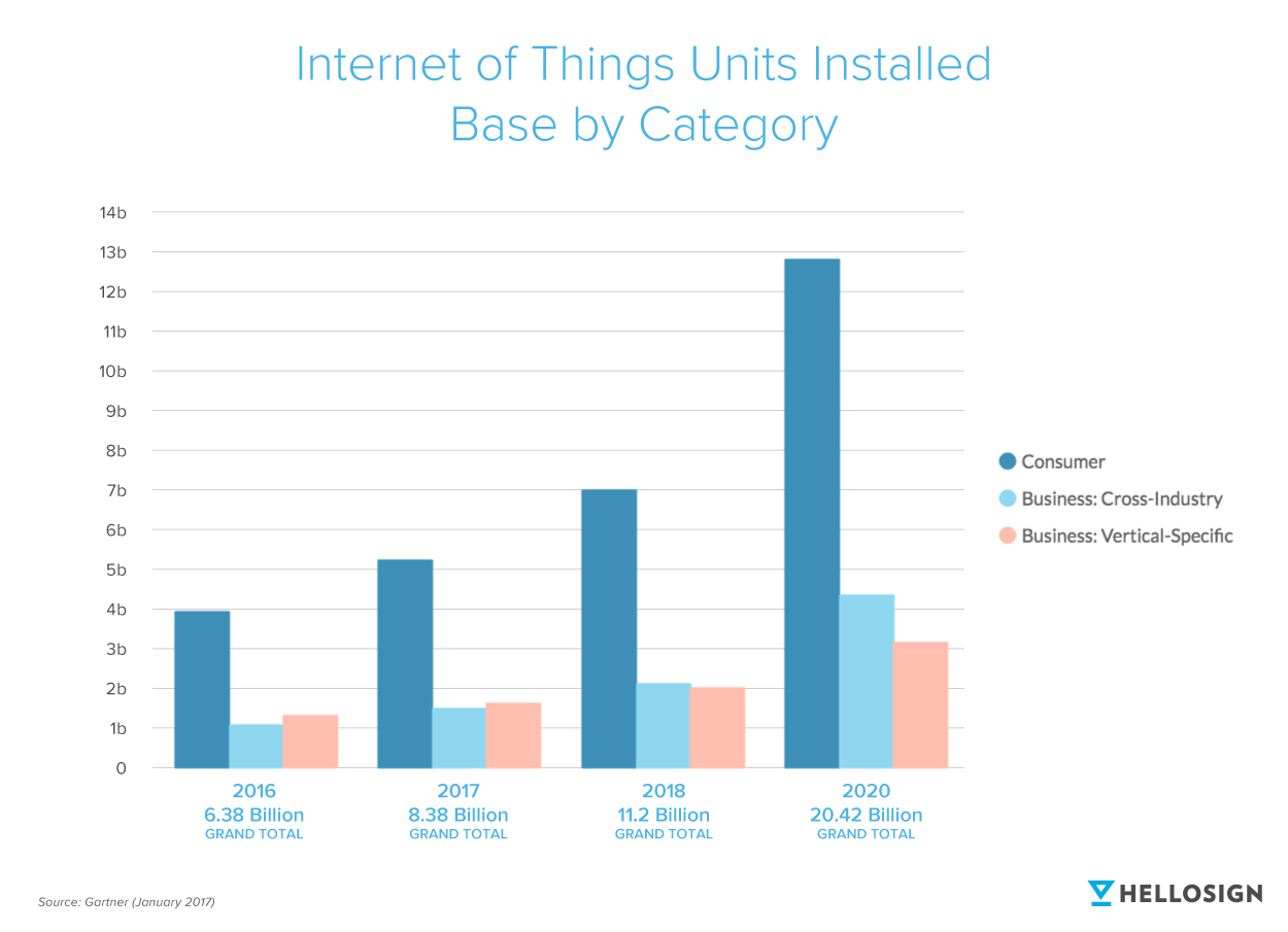 Graph showing Internet of Things units installed by category