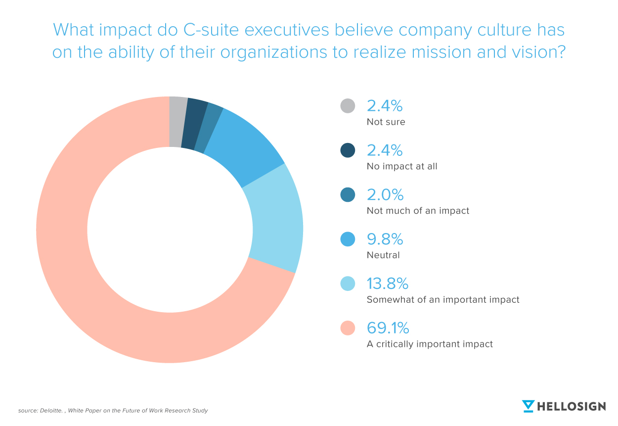 Chart showing impact C-suite executives believe company culture will have on ability of their organizations to realize mission and vision
