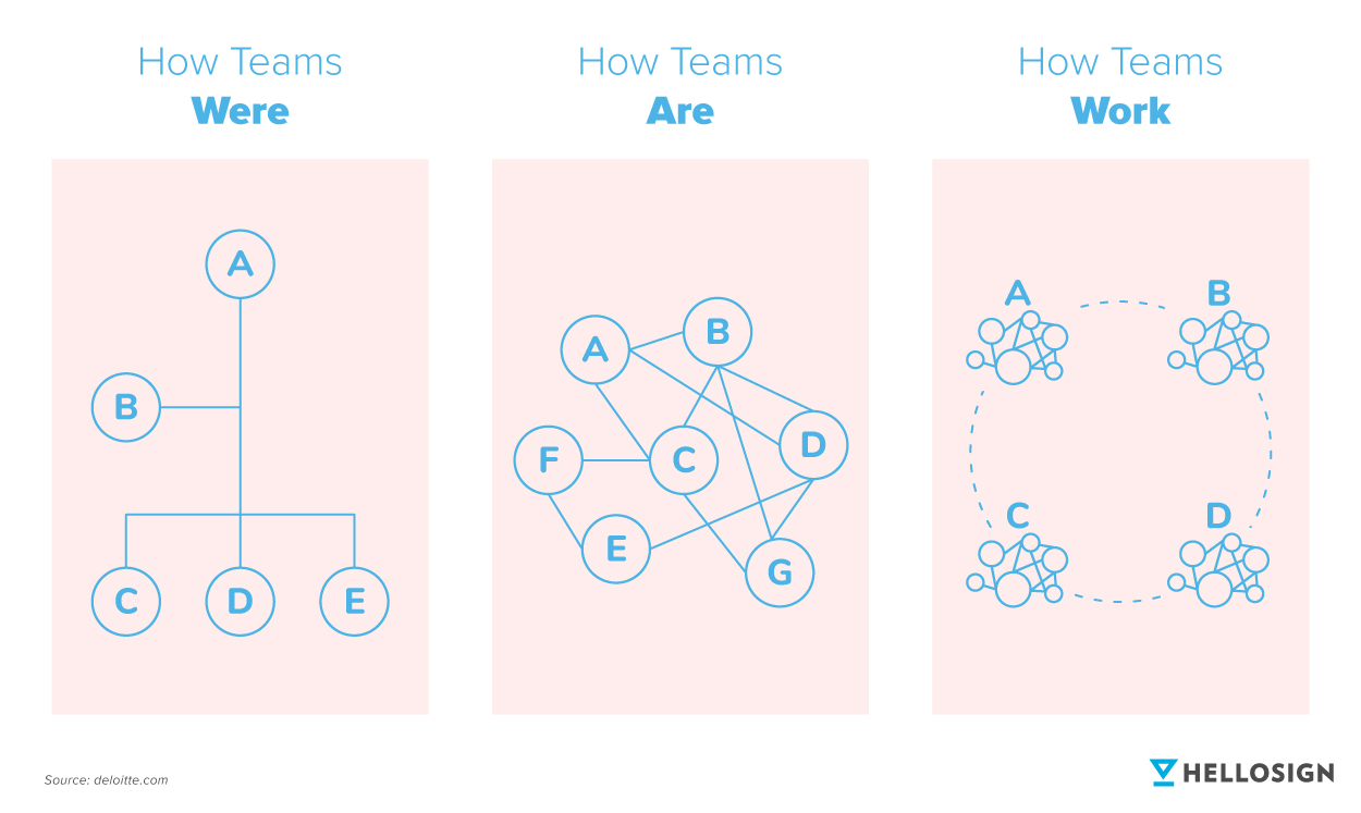 An illustration showing how teams were, are, and work together