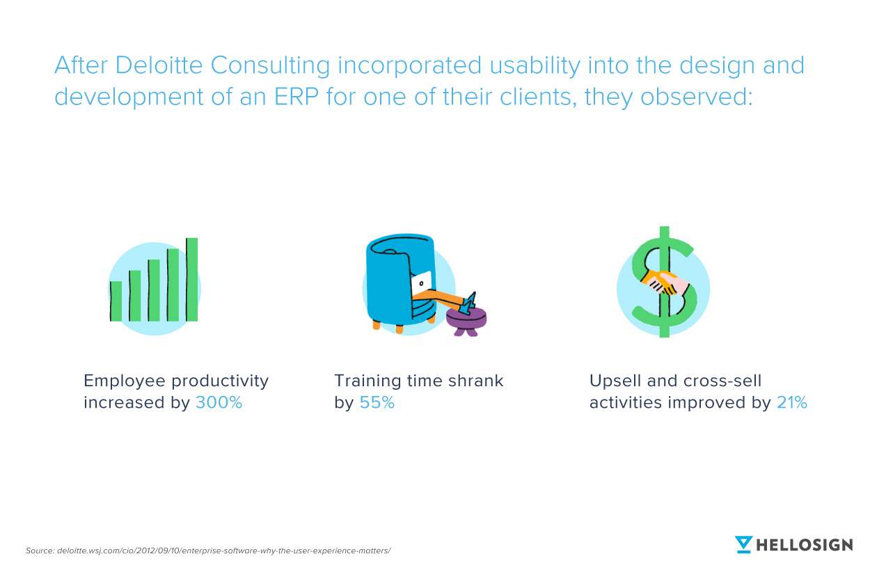 An illustration showing the the observations Deloitte saw after incorporating design and development of an ERP for one of their clients