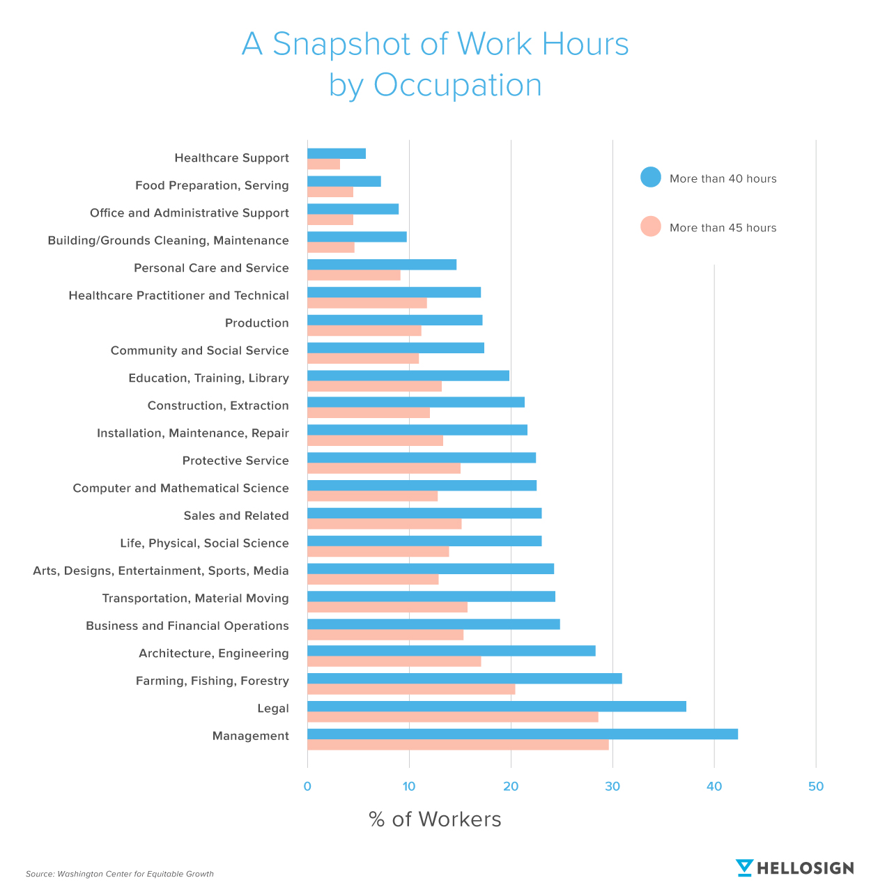 Graph showing different work hours by occupation