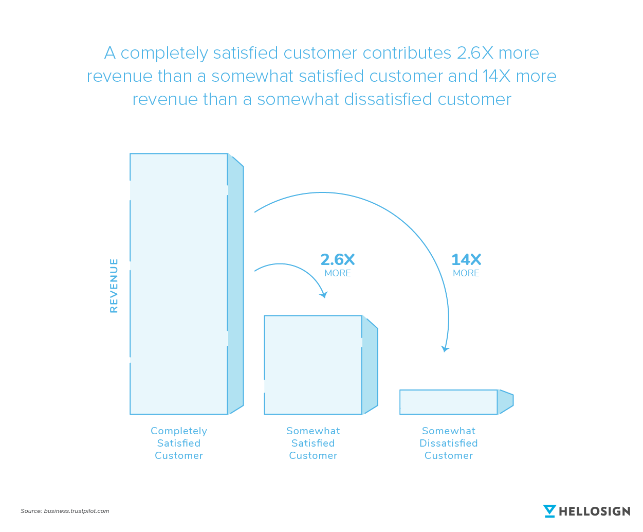 A graph showing how much more revenue a satisfied customer contributes versus a less satisfied customer