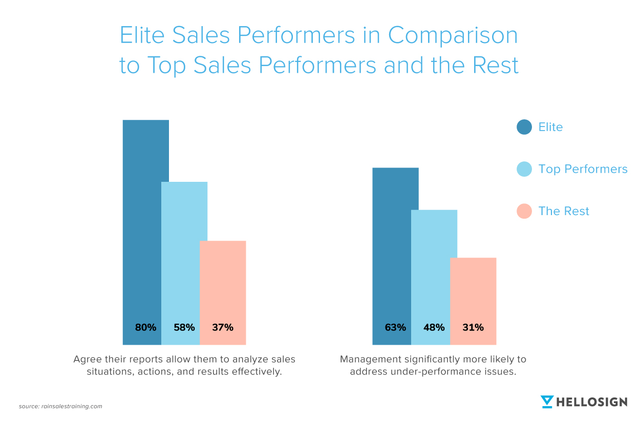 Graph comparing elite sales performers to top sales performers and the rest