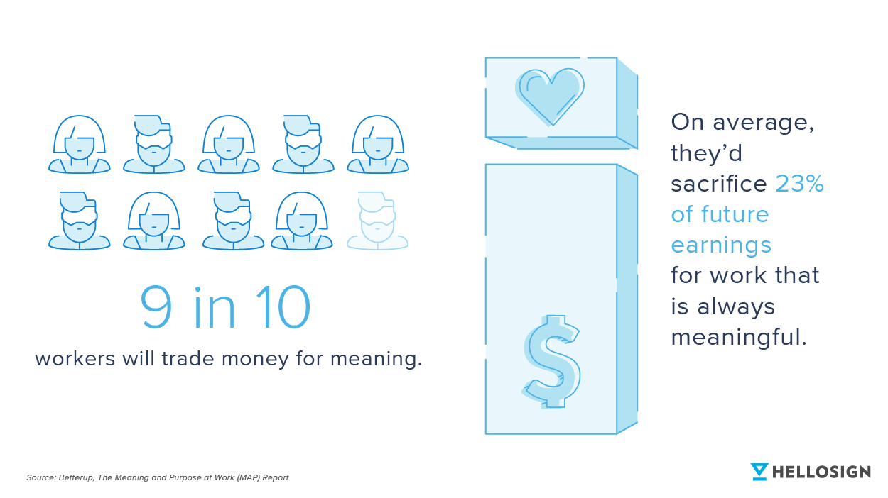 Illustration showing that 9 of 10 workers would trade money for meaning