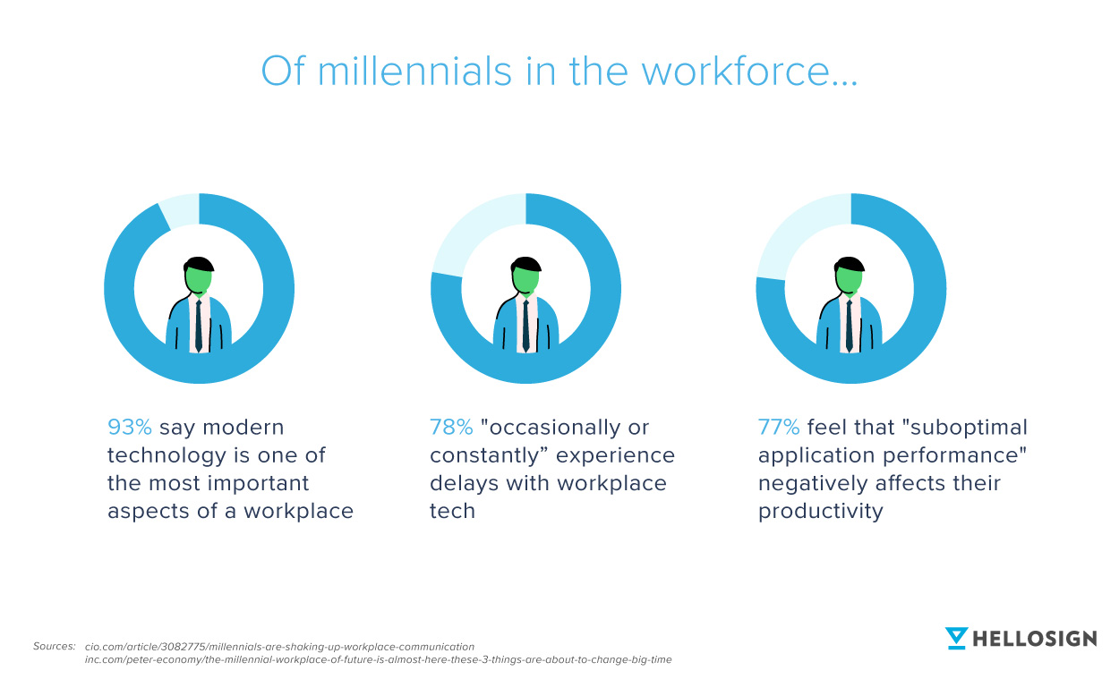 A graph showing technology significance on millennials in the workforce