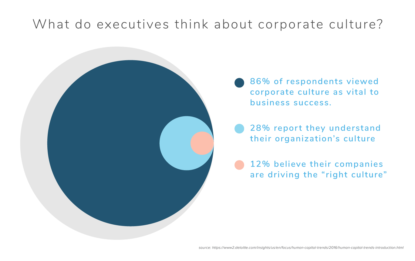 Graph showing statistics of what executives think about corporate culture