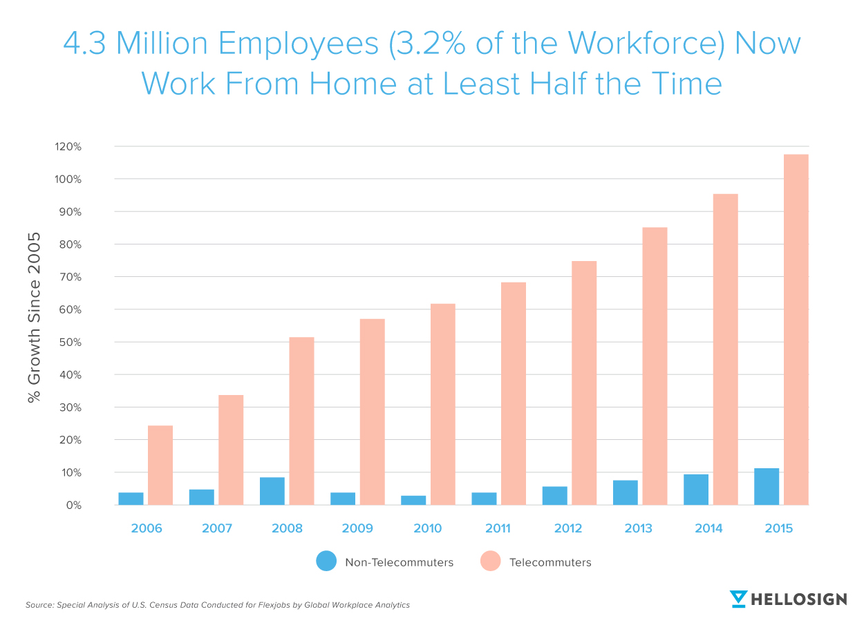 Graph showing 4.3 million employees work from home at least half of the time