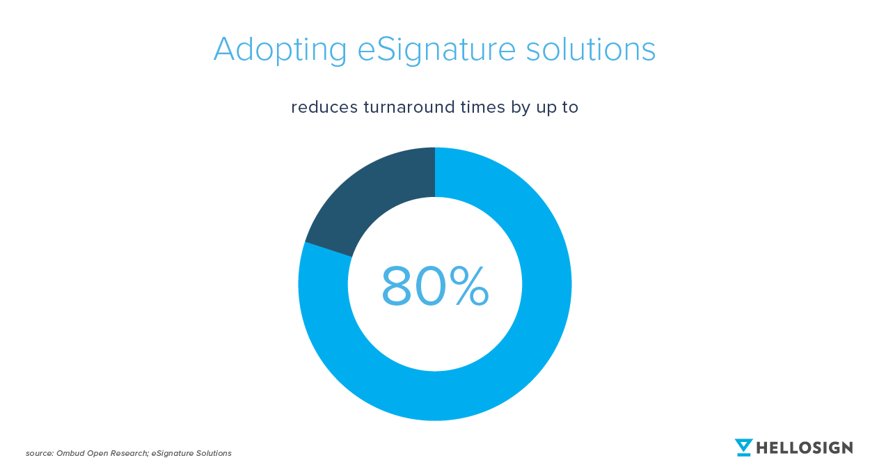 Donut chart showing an 80% decrease in sales turnaround times by using an eSignature solution