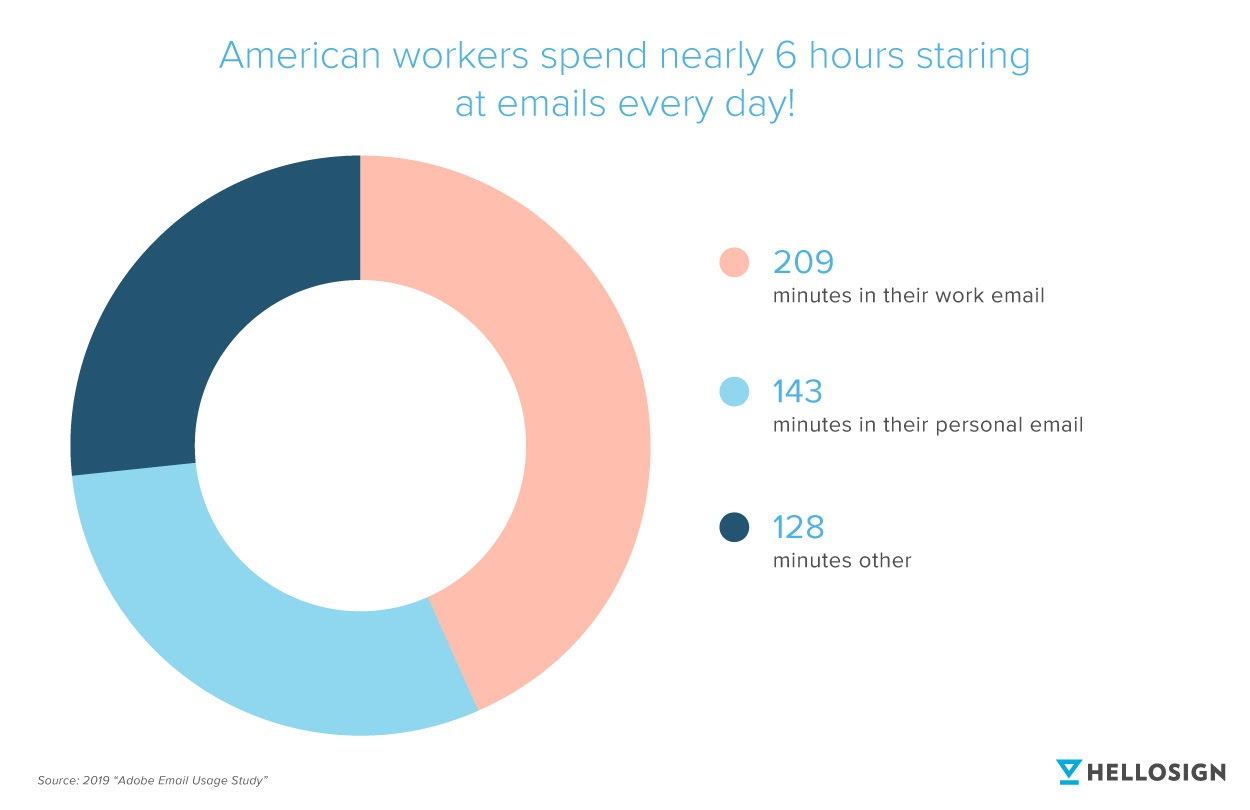 Pie chart, showing the amount of time American workers spend looking at email every day