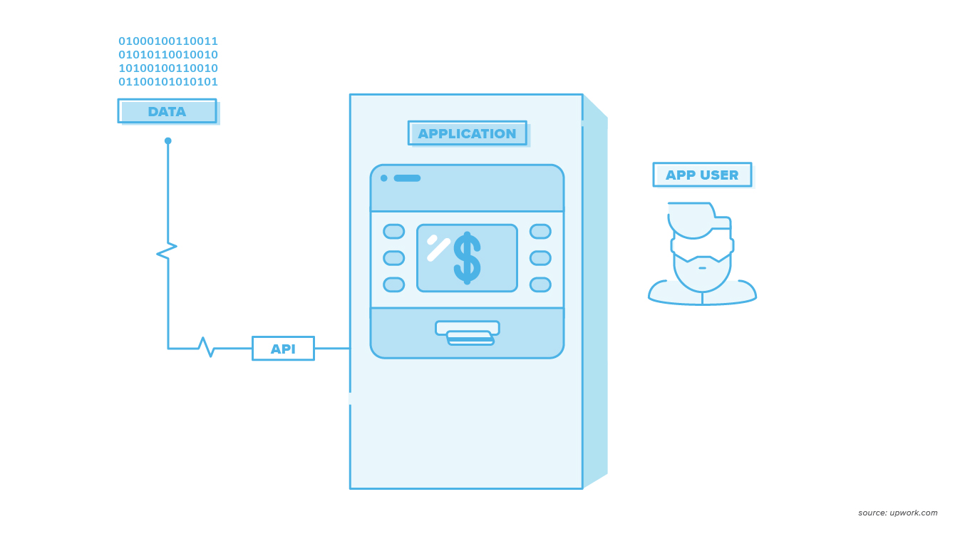 An example of a person using an API in the context of an ATM at a bank