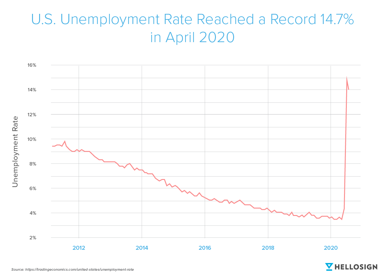 A graph showing the U.S. unemployment rate from 2012 to 2020