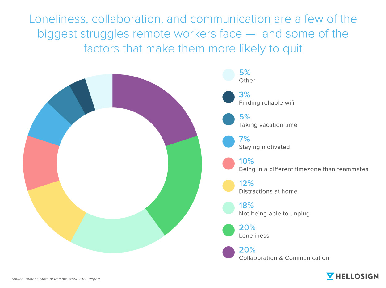 Visual of a chart showing the common struggles that remote workers face