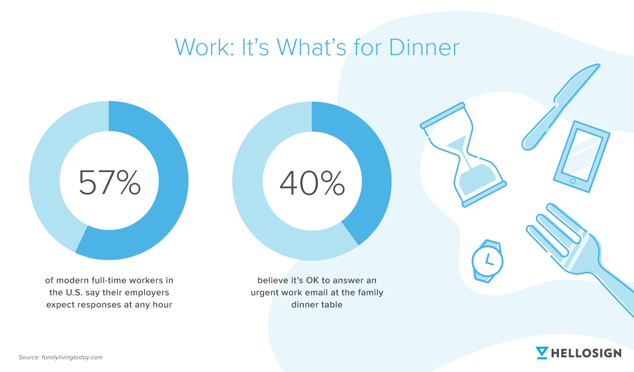 Graph showing how often employees work outside of regular working hours