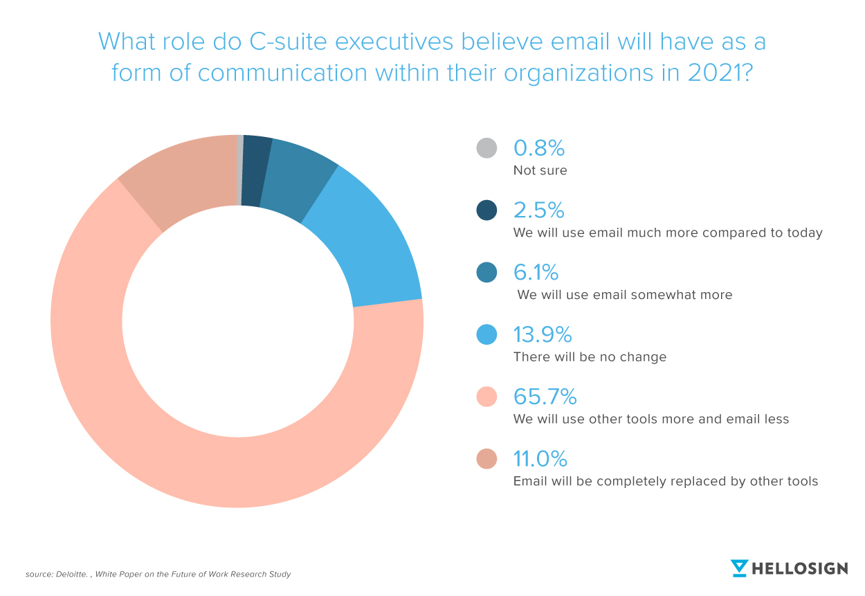 Chart showing what C-suite executives predict what role email will serve in 2021