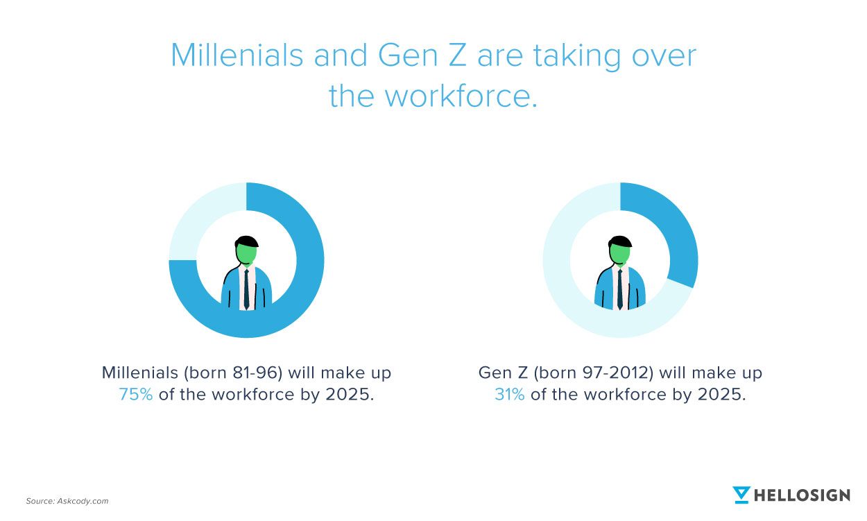 Pie charts showing percentage of the workforce that millenials and Gen Zers will make up by 2025