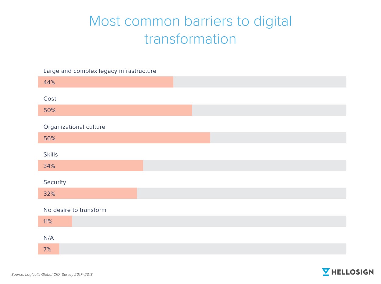 Series of percentage bars, detailing the most common barriers to digital transformation