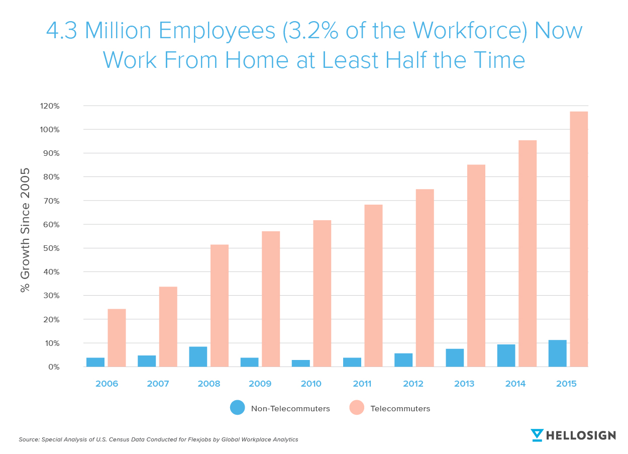 Graph showing 4.3 million employees work from home at least half the time