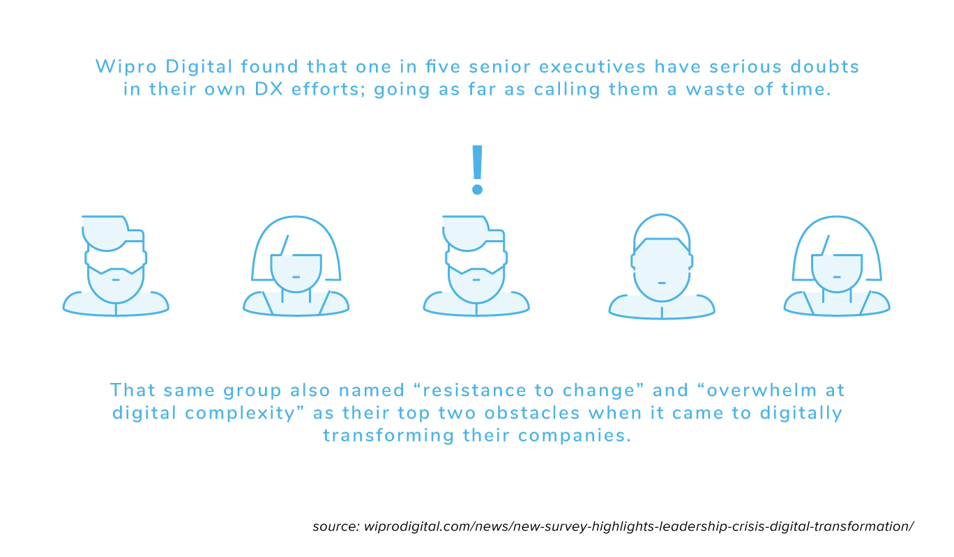 Illustration showing 1 in 5 senior executives have serious doubts about digital transformation efforts