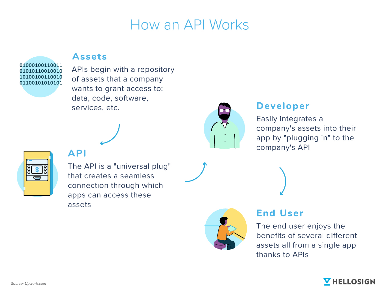 A graph illustrating how an API works