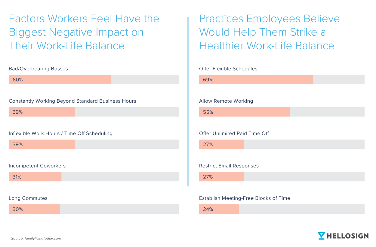 Graph comparing negative and positive factors contributing to a work-life balance