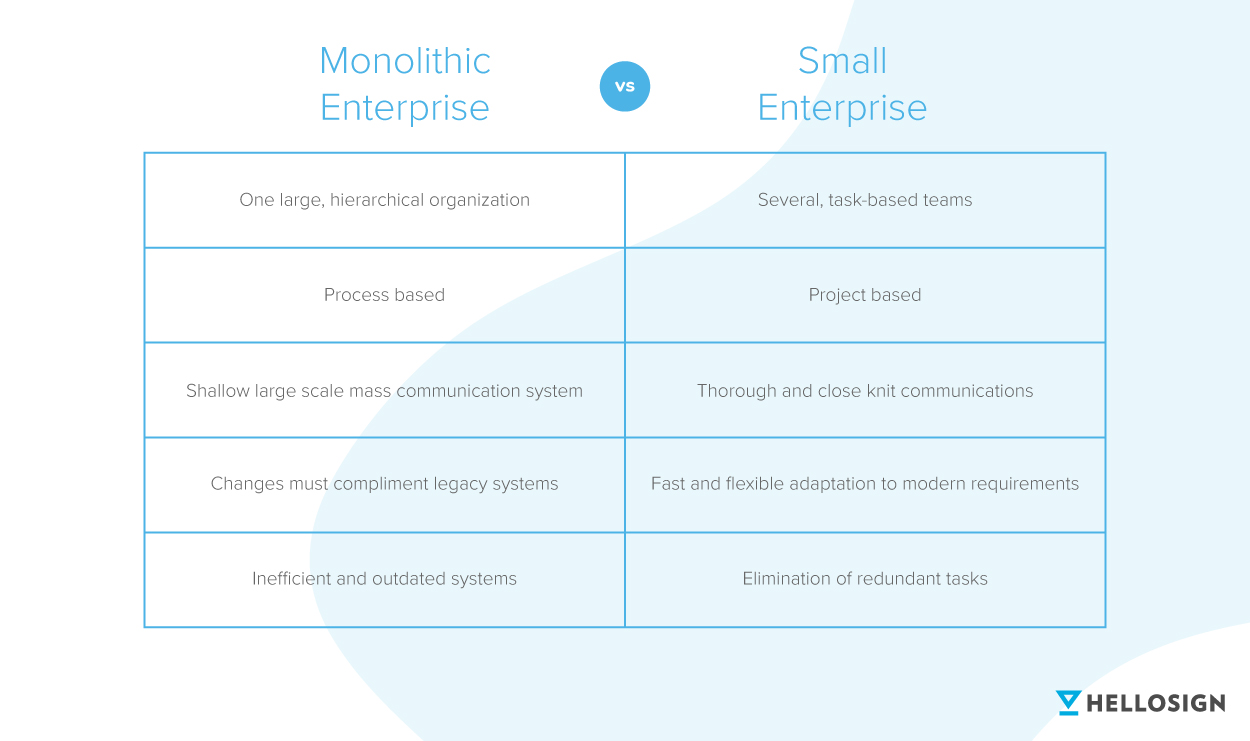 A chart comparing a monolithic enterprise to a small enterprise