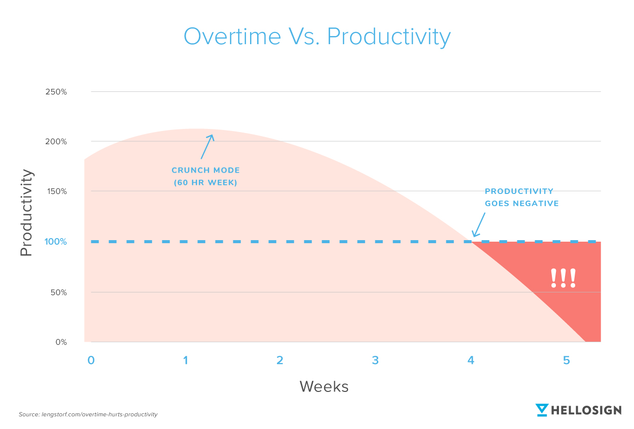 Graph showing the decrease in productivity with overtime