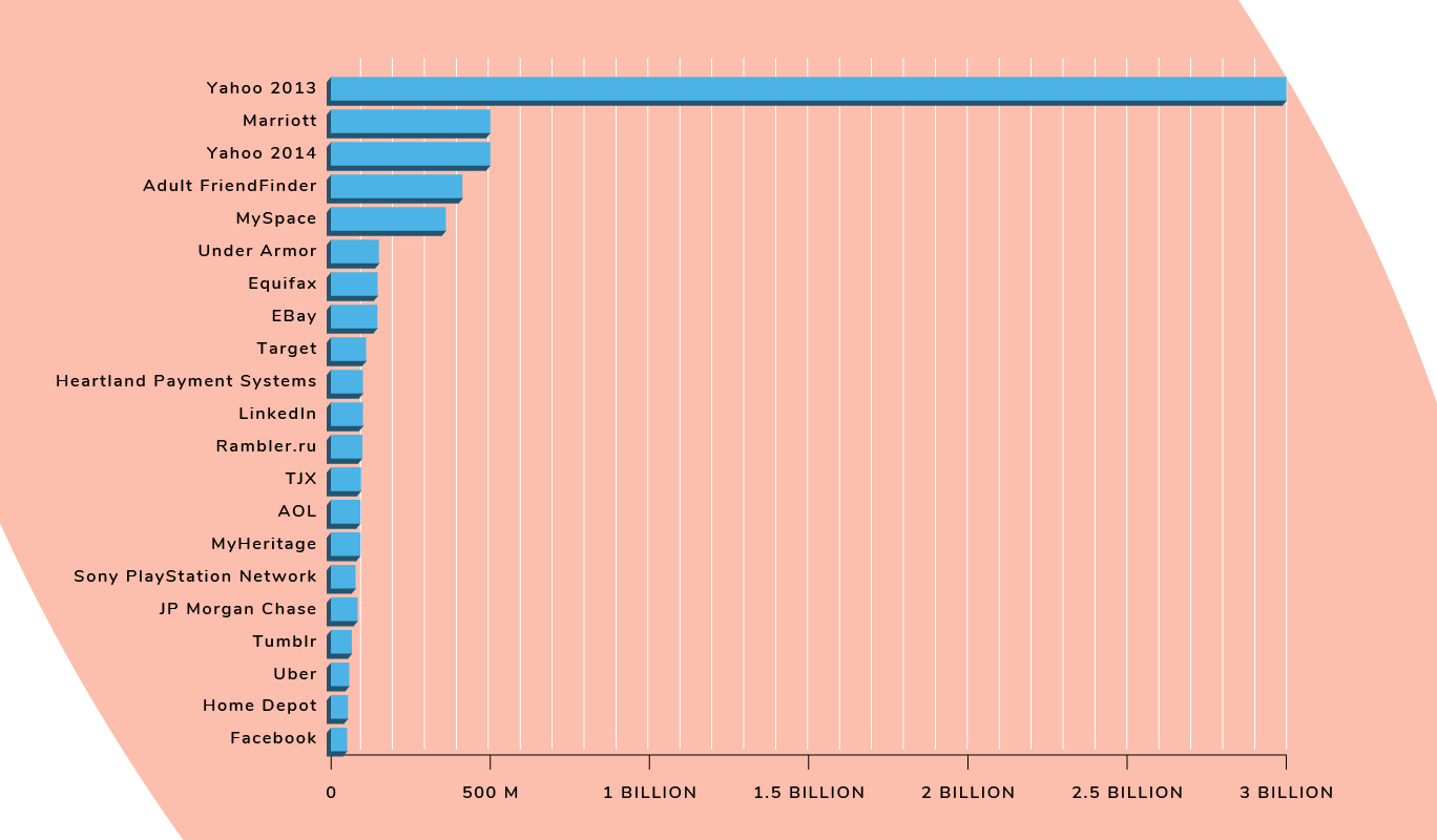 Graph showing number of people affected by various company data breaches