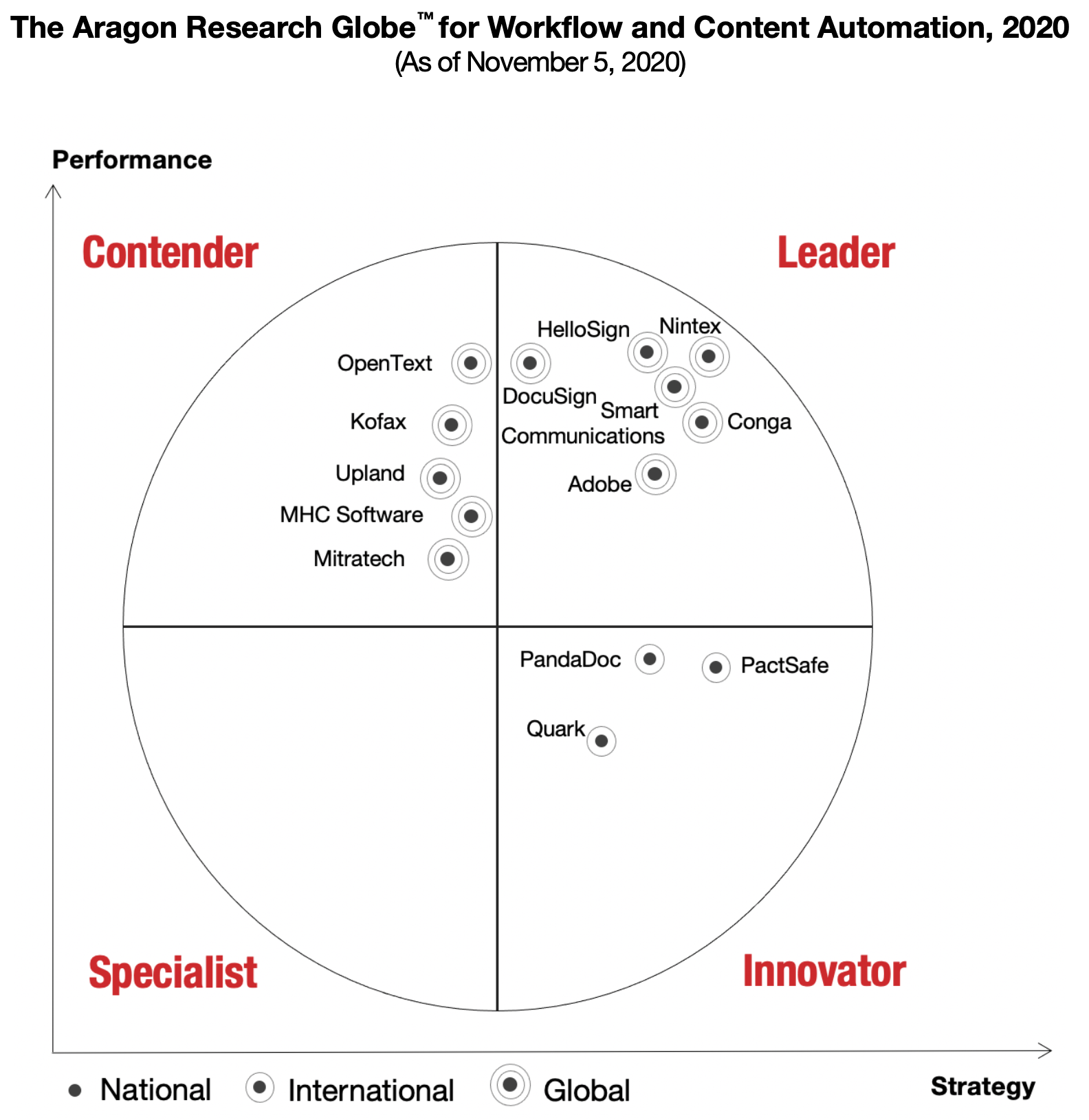Graph displaying various companies along the axes of "Performance" and "Strategy". HelloSing is in the "Leader" quadrant