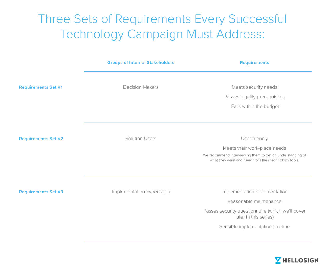 Illustration showing the three sets of requirements every successful technology campaign must address