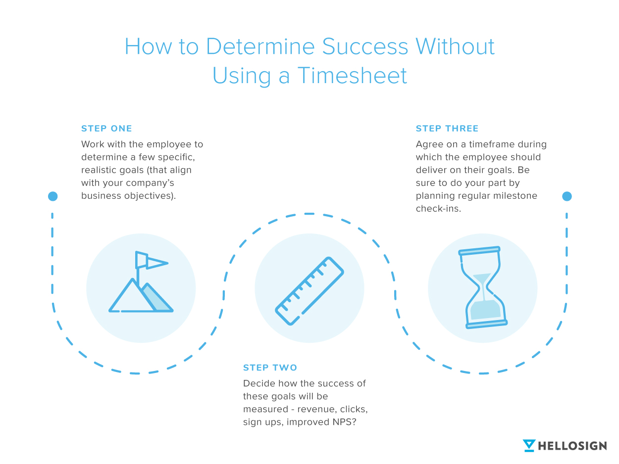 Illustration of how to determine success without using a time sheet