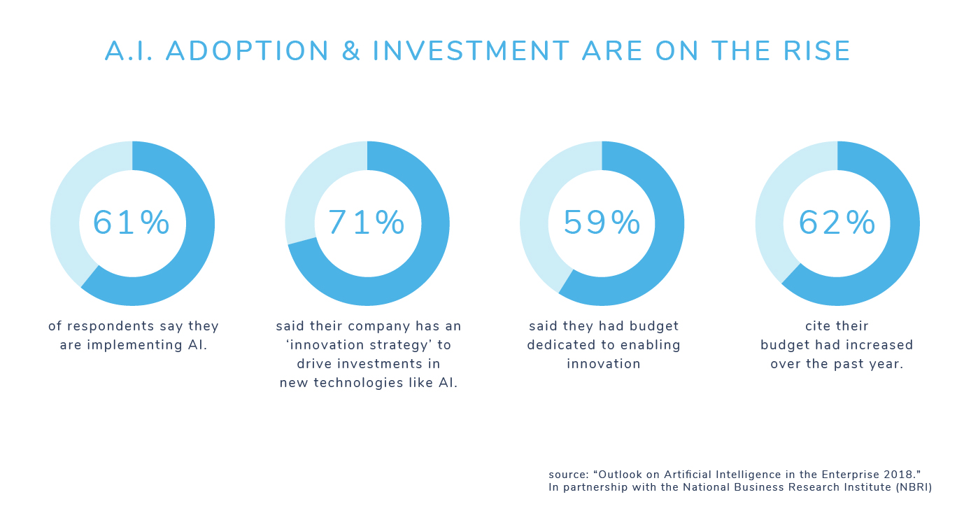 Chart showing AI adoption statistics