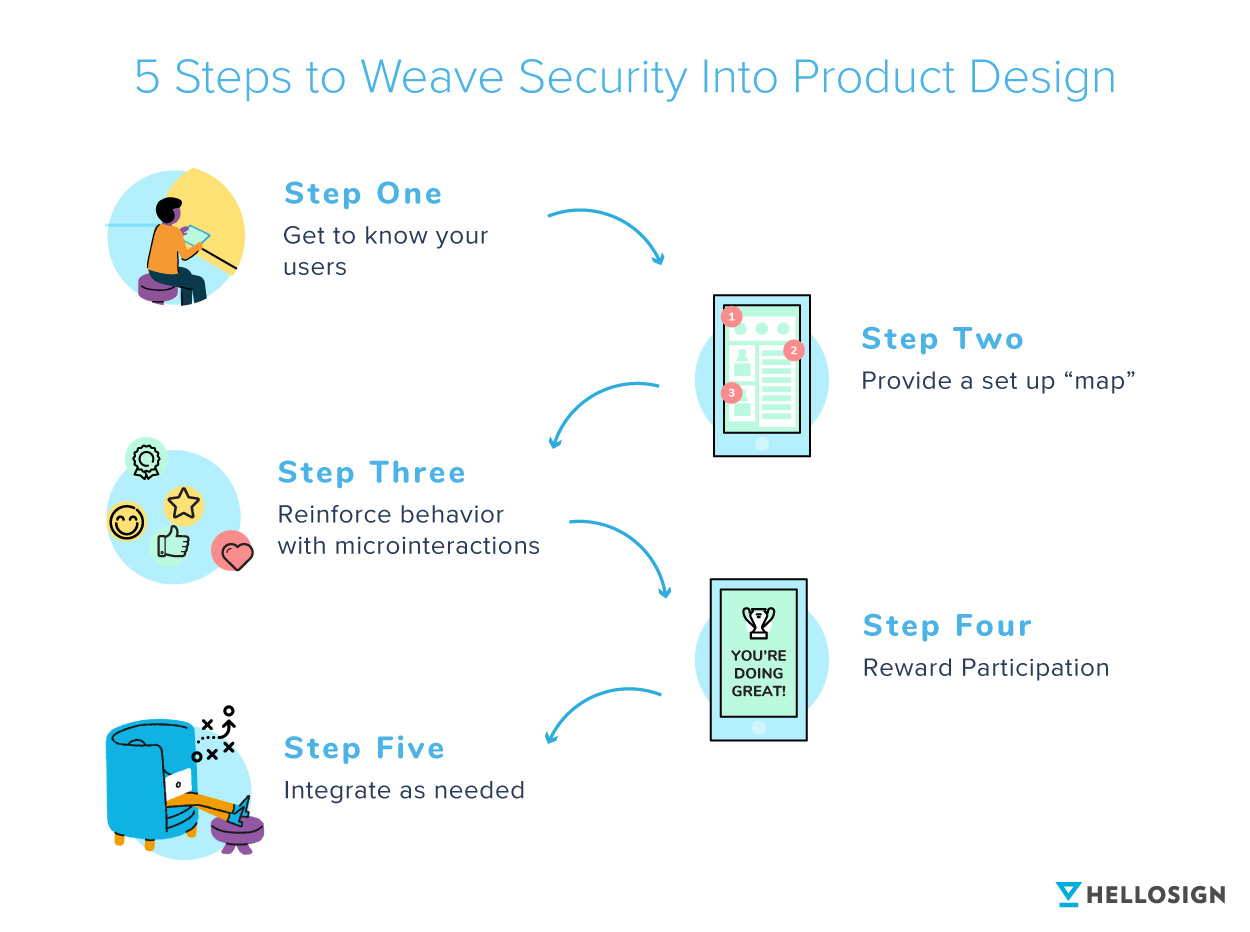 An illustration showing the five steps to weaving security into product design