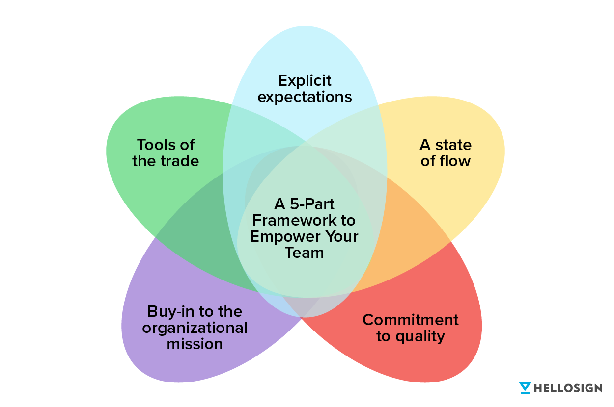 Illustration of "A 5-Part Framework to Empower Your Team"