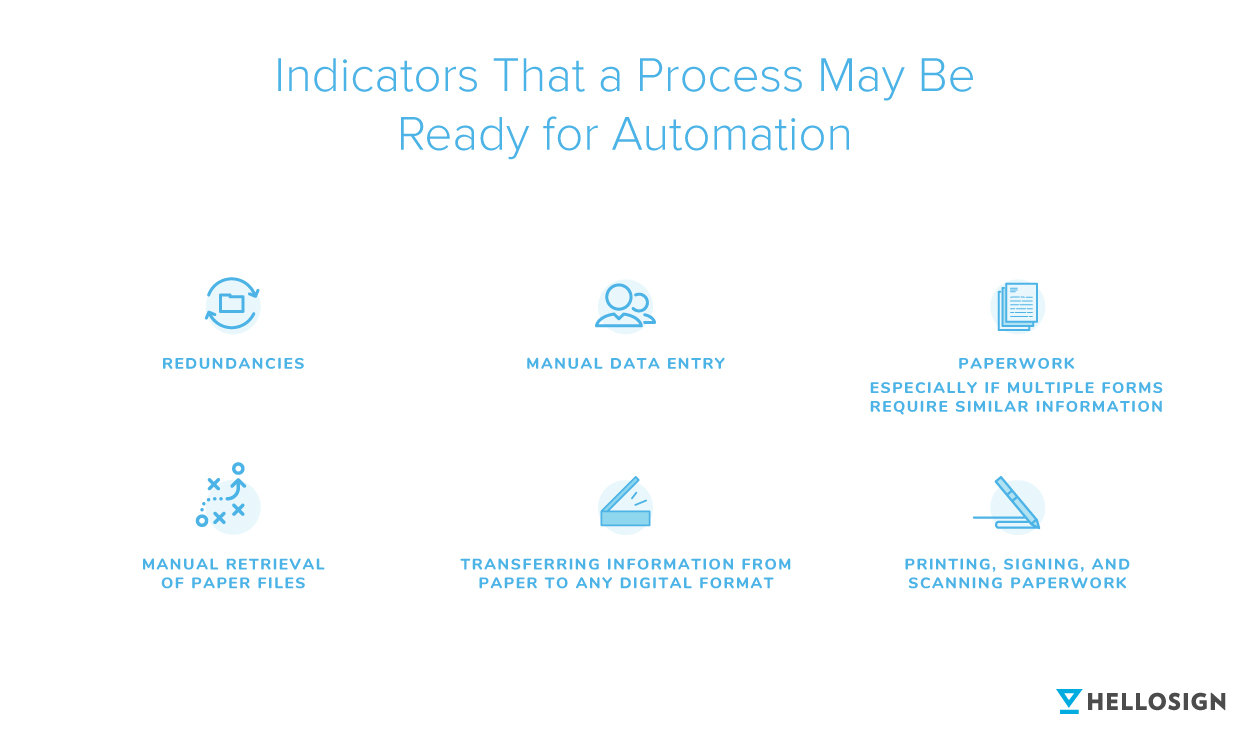 Illustration showing the indicators that a process may be ready for automation