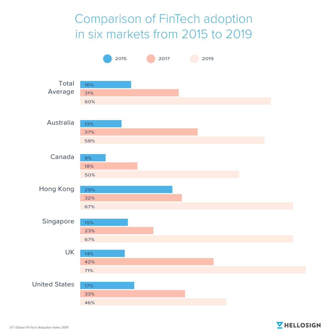 A graph showing FinTech adoption in six markets from 2015 to 2019