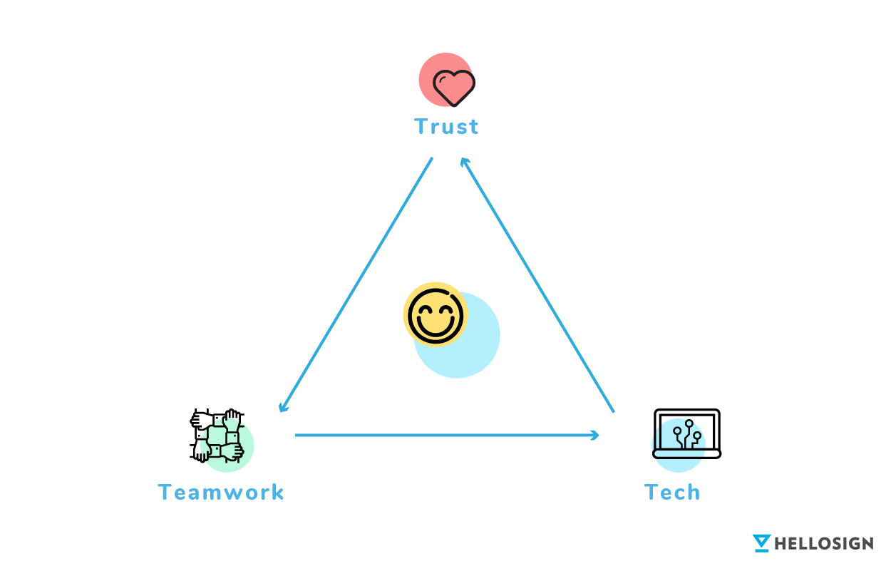 A triangle, where the three corners read teamwork, trust and tech
