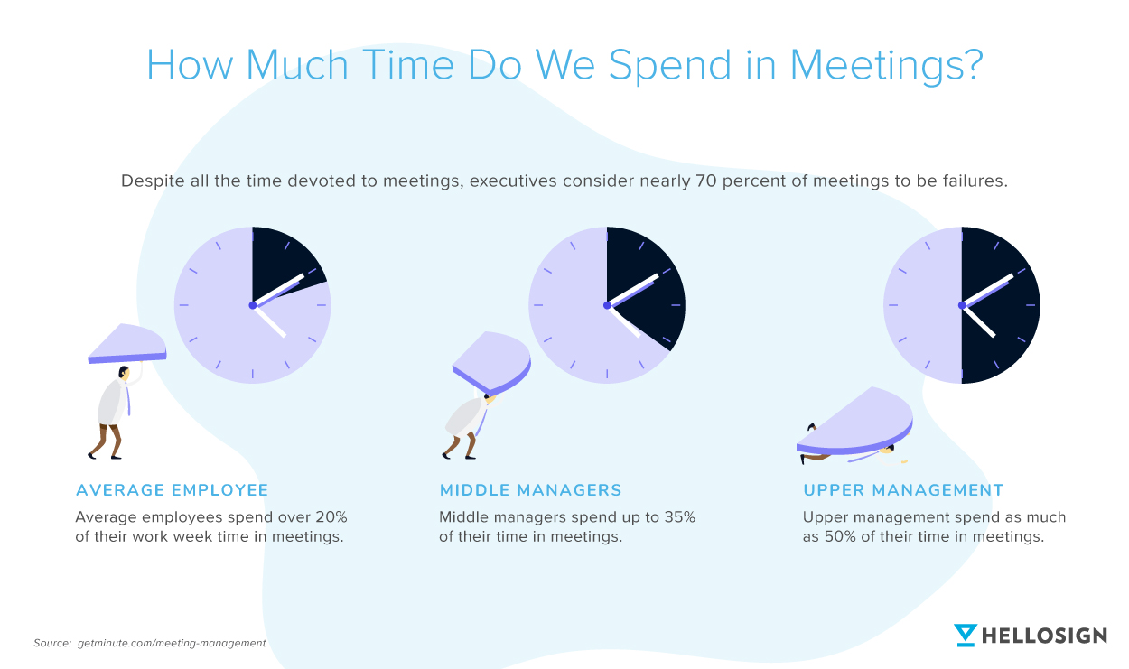 Illustration showing how much time we spend in meetings
