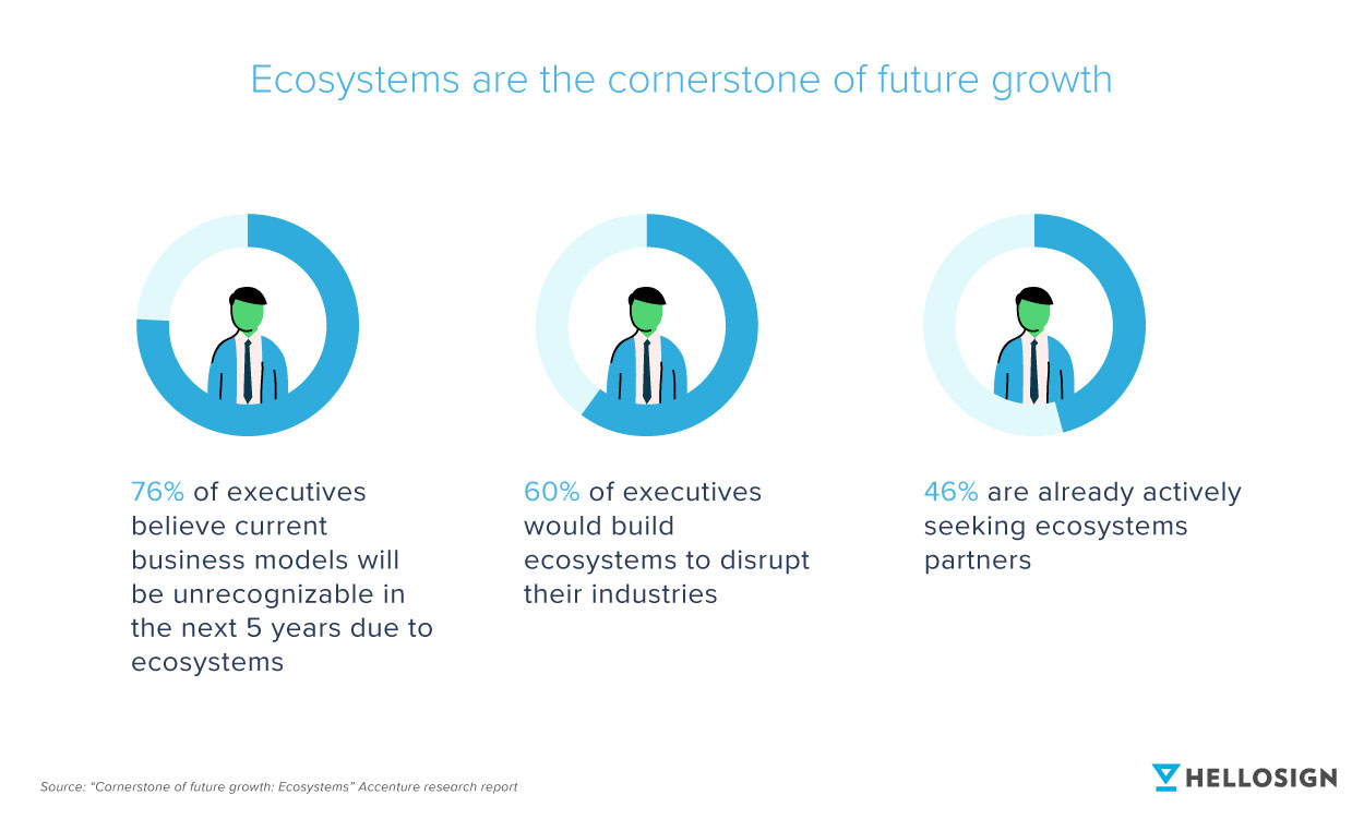 Illustration showing how executives feel about ecosystem partners